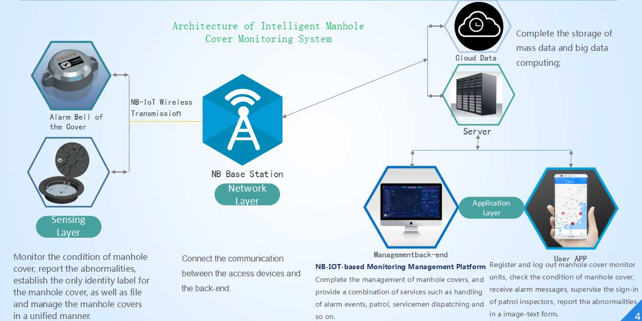 Intelligent Manhole Cover Management System