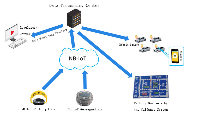 Solution for Intelligent Parking Management System (Geomagnetism)