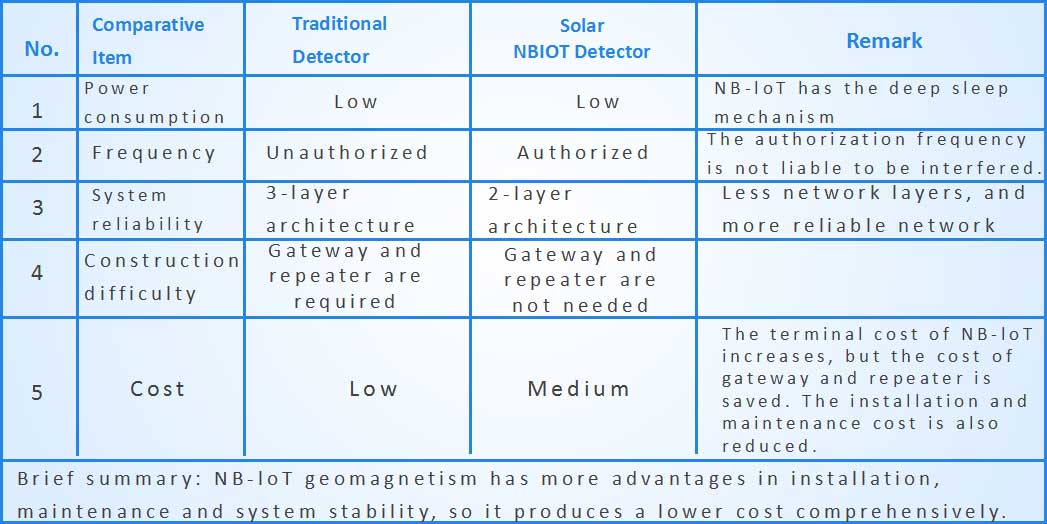 Solution for Intelligent Parking Management System (Geomagnetism)