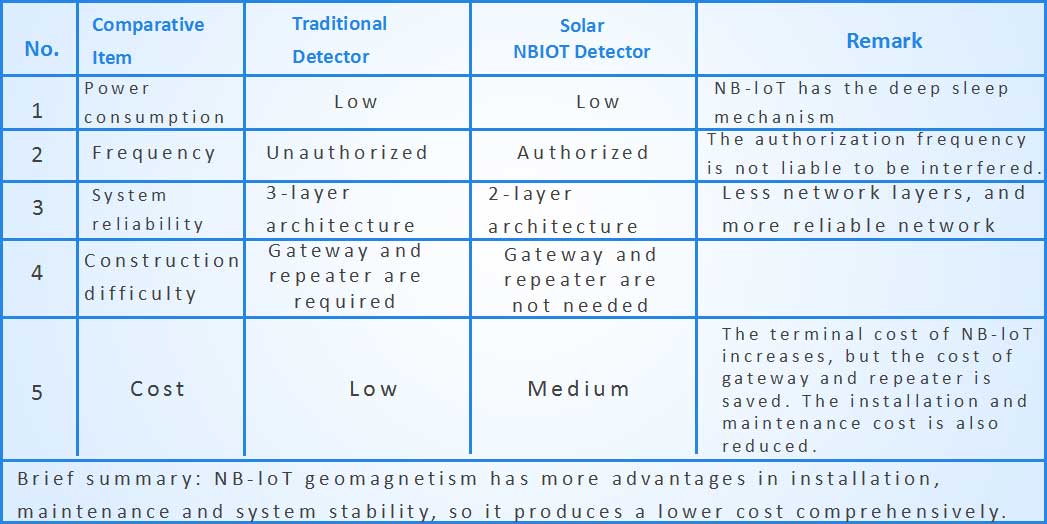 Solution for Intelligent Parking Management System (Geomagnetism)