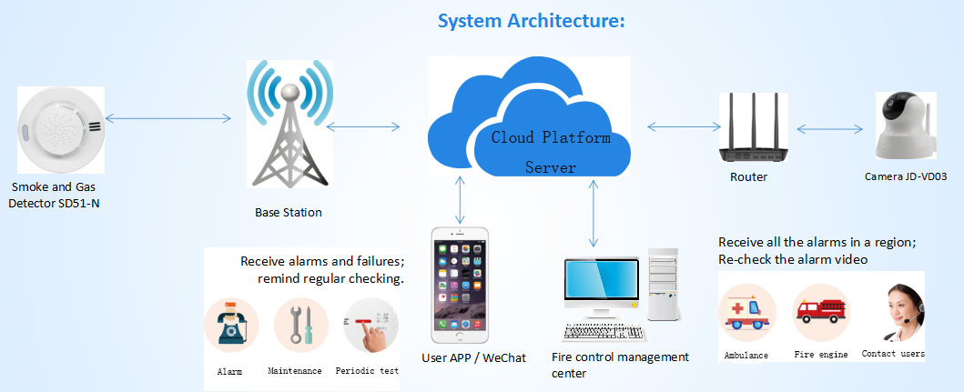 Intelligent Smoke and Gas Detection System